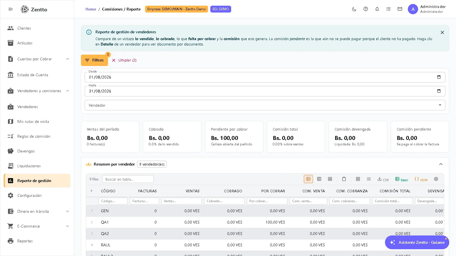 Reporte de gestión de vendedores con tarjetas de ventas, cobrado, pendiente y comisiones, y resumen por vendedor