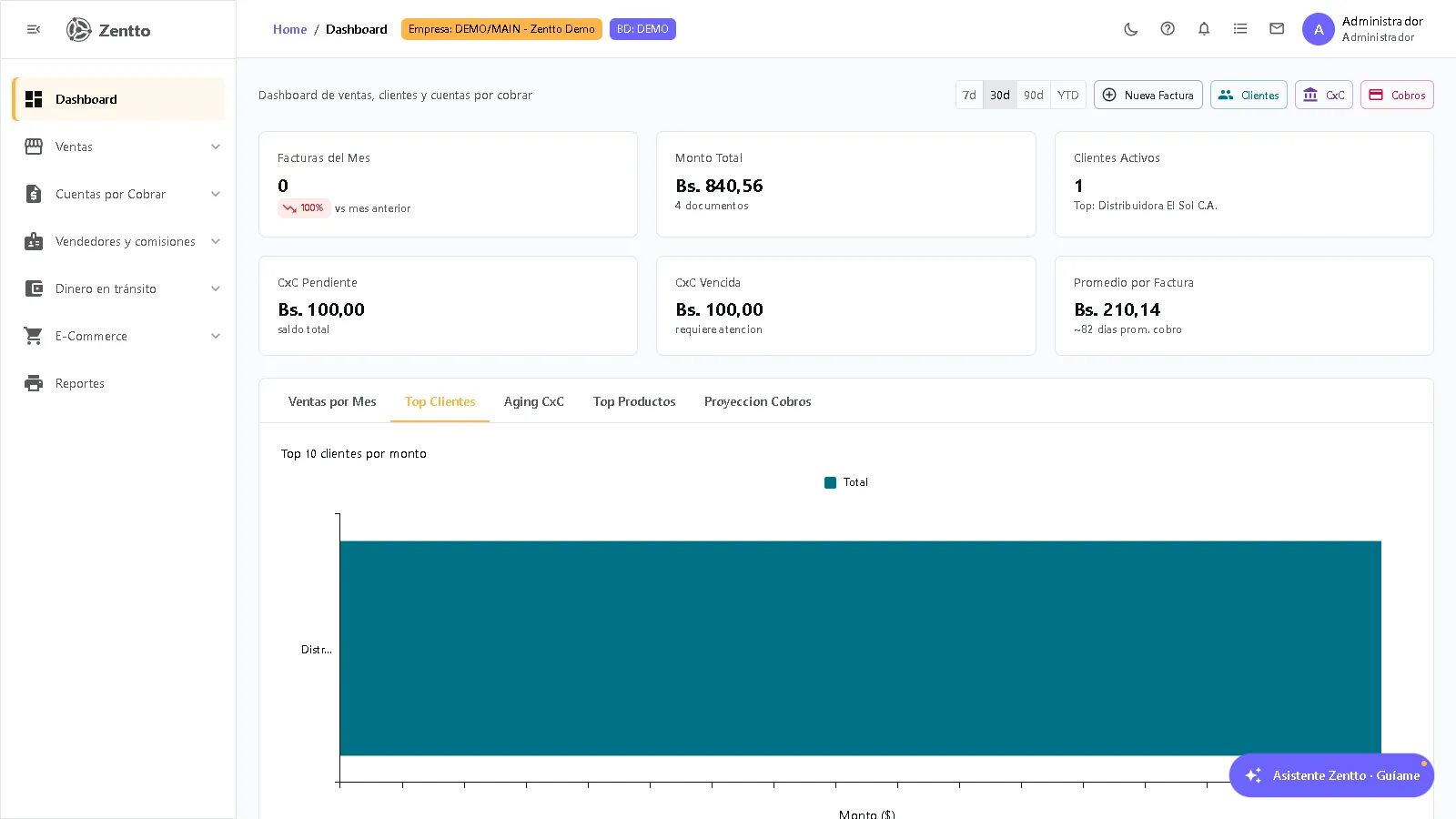 Dashboard de Ventas — tab Top Clientes con ranking por monto facturado