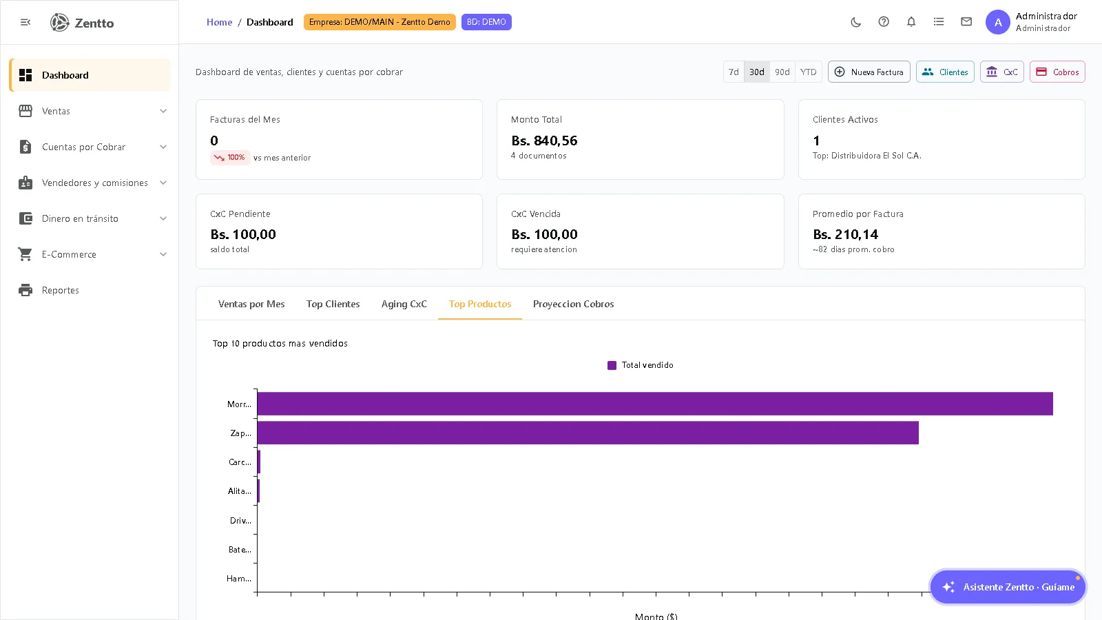 Dashboard de Ventas — tab Top Productos con artículos más vendidos del período
